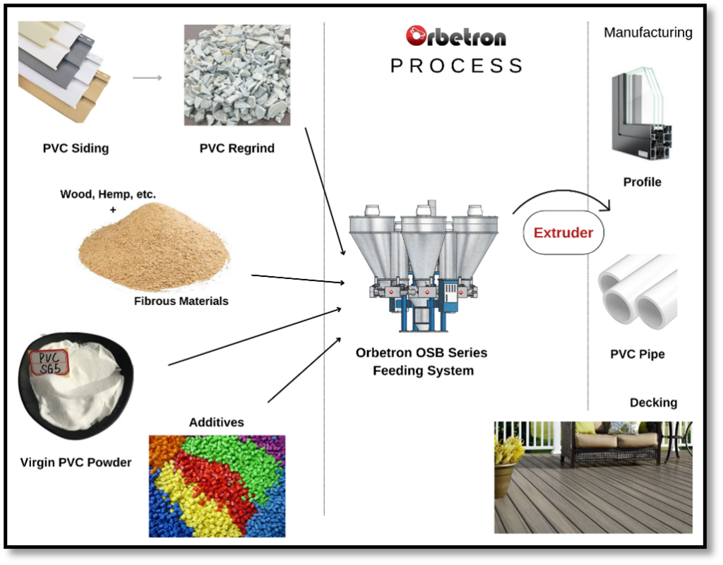 Sustainability with Orbetron